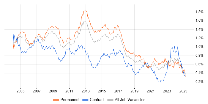 Job vacancy trend for Systems Administrator in the South East Job vacancy trend for Systems Administrator in the South East