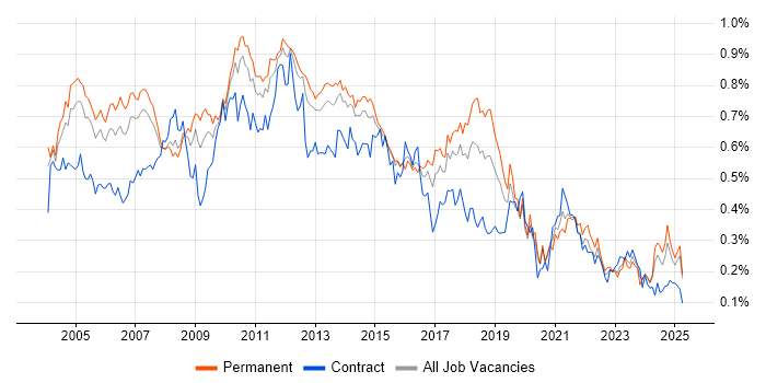 Job vacancy trend for Systems Analysis in the South East Job vacancy trend for Systems Analysis in the South East