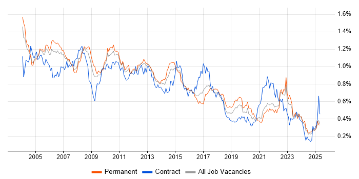 Job vacancy trend for Systems Analyst in the South East Job vacancy trend for Systems Analyst in the South East