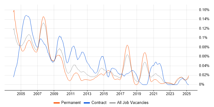 Job vacancy trend for Systems Designer in the South East Job vacancy trend for Systems Designer in the South East