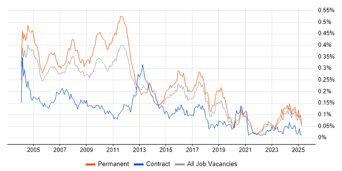 Job vacancy trend for Systems Developer in the South East