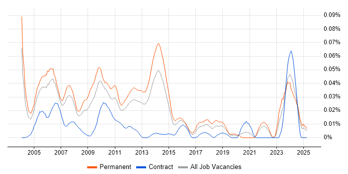 Job vacancy trend for Systems Development Manager in the South East Job vacancy trend for Systems Development Manager in the South East