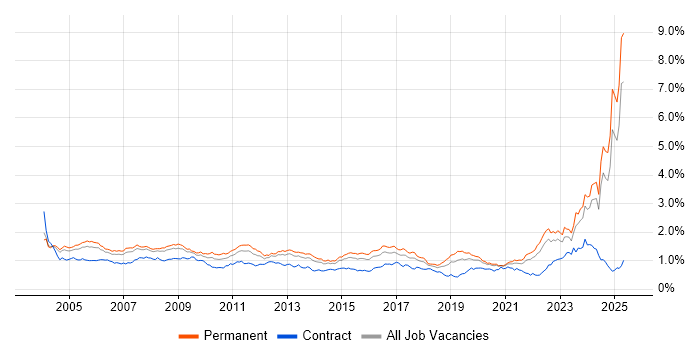 Job vacancy trend for Systems Engineer in the South East Job vacancy trend for Systems Engineer in the South East