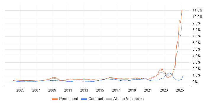 Job vacancy trend for Systems Engineering in the South East Job vacancy trend for Systems Engineering in the South East