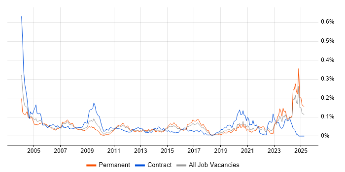 Job vacancy trend for Systems Integration Engineer in the South East Job vacancy trend for Systems Integration Engineer in the South East