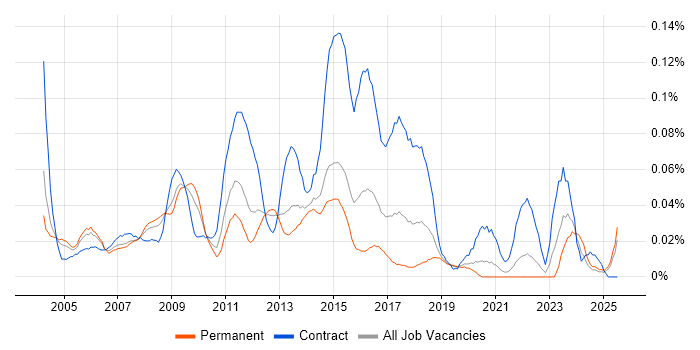 Job vacancy trend for Systems Integration Manager in the South East Job vacancy trend for Systems Integration Manager in the South East