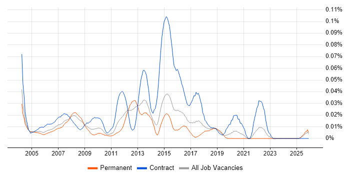 Systems Integration Project Manager job vacancy trend in the South East