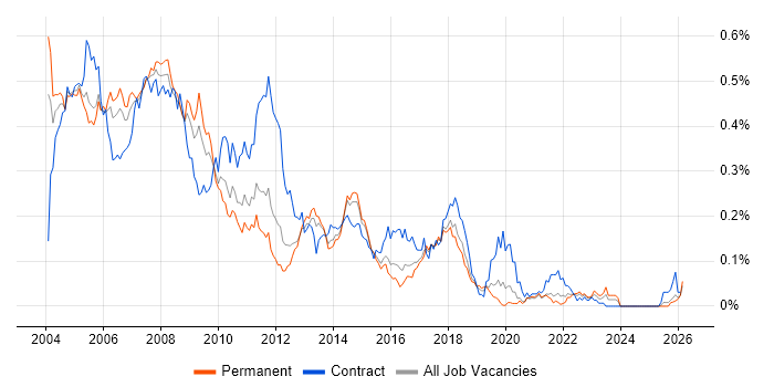 Systems Management Server (SMS) job vacancy trend in the South East