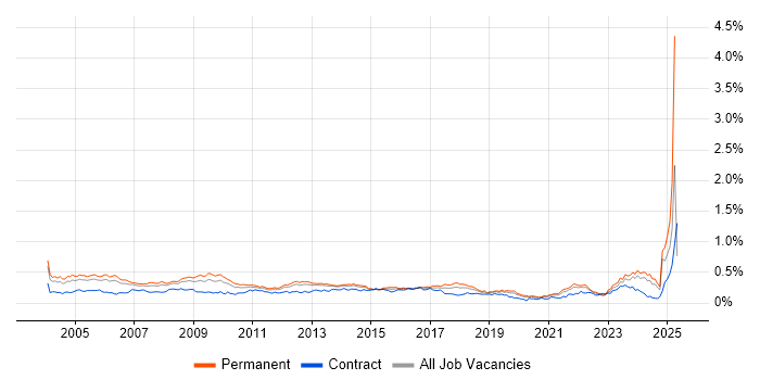 Job vacancy trend for Systems Manager in the South East Job vacancy trend for Systems Manager in the South East