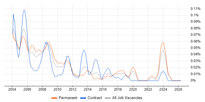Systems Programmer job vacancy trend in the South East