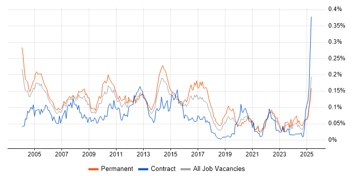 Job vacancy trend for Systems Support Analyst in the South East Job vacancy trend for Systems Support Analyst in the South East