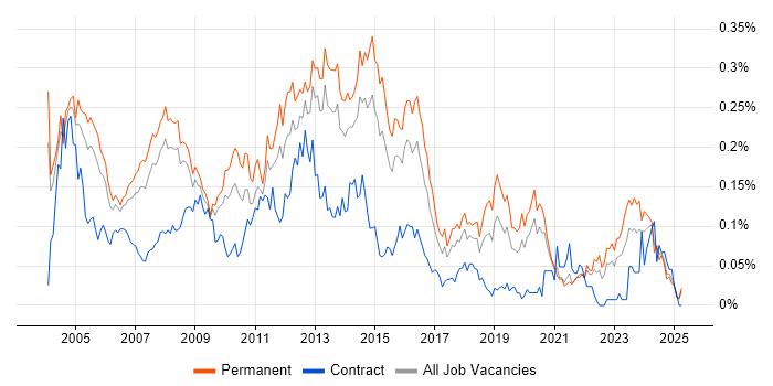 Job vacancy trend for Systems Support Engineer in the South East Job vacancy trend for Systems Support Engineer in the South East