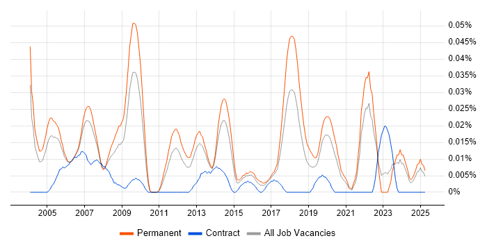 Job vacancy trend for Systems Support Manager in the South East Job vacancy trend for Systems Support Manager in the South East