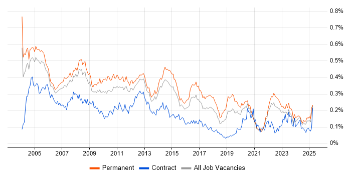 Job vacancy trend for Systems Support in the South East Job vacancy trend for Systems Support in the South East