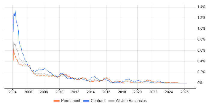 Systems Tester job vacancy trend in the South East