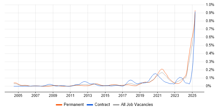 Job vacancy trend for Systems Thinking in the South East Job vacancy trend for Systems Thinking in the South East