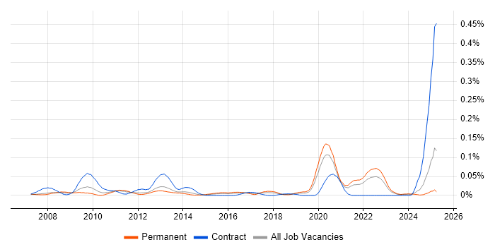Job vacancy trend for SystemVerilog in the South East Job vacancy trend for SystemVerilog in the South East