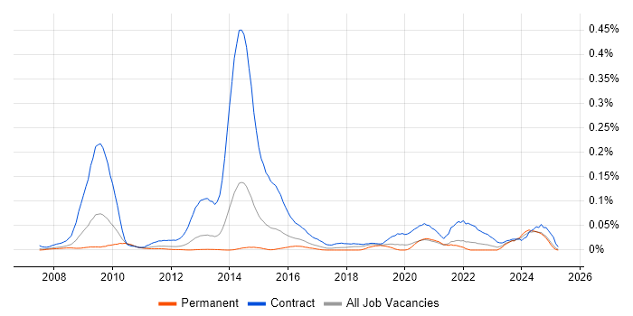 Job vacancy trend for SystmOne in the South East Job vacancy trend for SystmOne in the South East