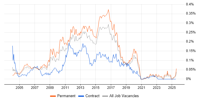 Job vacancy trend for T-SQL Developer in the South East Job vacancy trend for T-SQL Developer in the South East