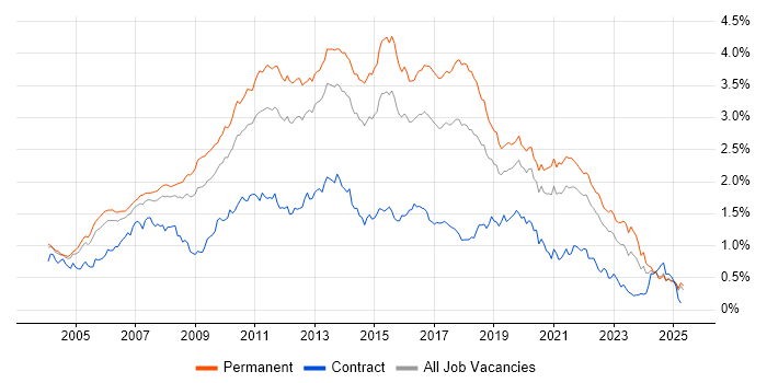 Job vacancy trend for T-SQL in the South East Job vacancy trend for T-SQL in the South East