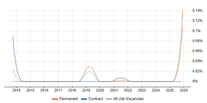 Tableau Administrator job vacancy trend in the South East