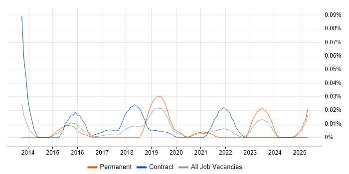 Job vacancy trend for Tableau Certification in the South East Job vacancy trend for Tableau Certification in the South East
