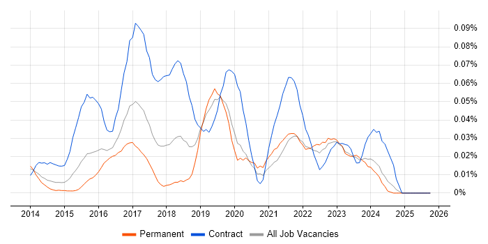 Tableau Developer job vacancy trend in the South East