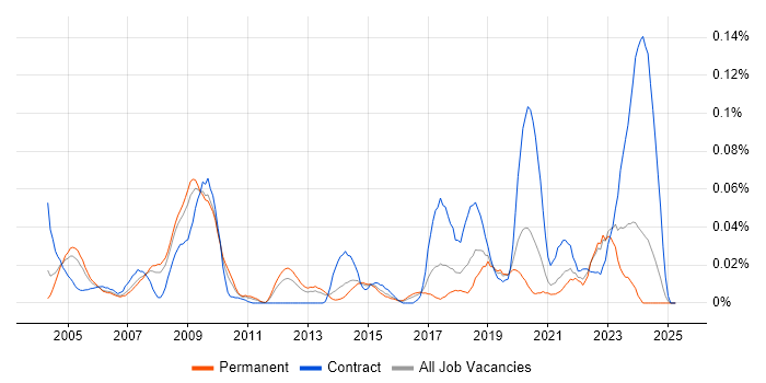 Job vacancy trend for Tactical Data Link in the South East Job vacancy trend for Tactical Data Link in the South East