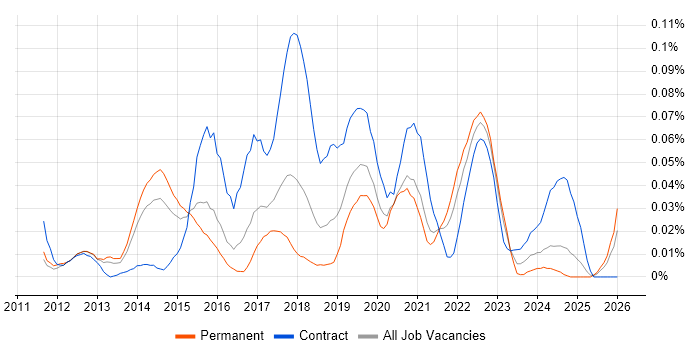 Tag Management job vacancy trend in the South East