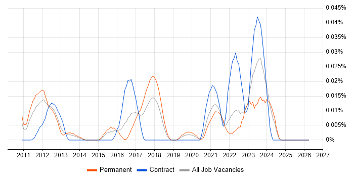 Tagetik job vacancy trend in the South East