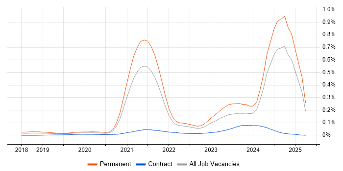 Job vacancy trend for Tailwind CSS in the South East Job vacancy trend for Tailwind CSS in the South East