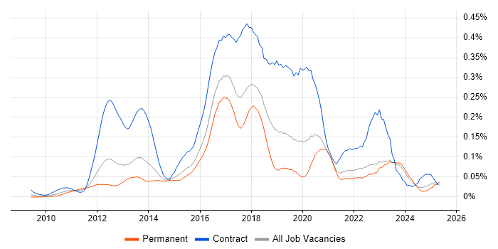 Job vacancy trend for Talend in the South East