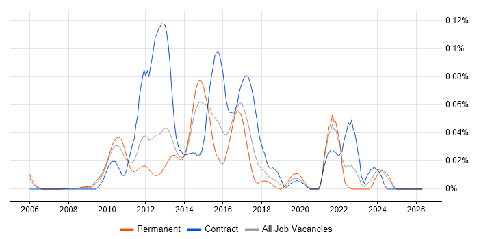 Taleo job vacancy trend in the South East