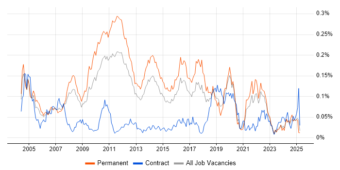 Job vacancy trend for Tandem in the South East Job vacancy trend for Tandem in the South East
