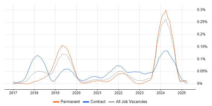 Job vacancy trend for Tanium in the South East Job vacancy trend for Tanium in the South East