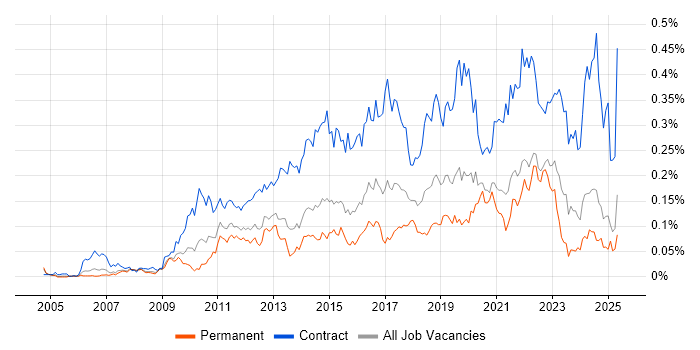 Job vacancy trend for Target Operating Model in the South East Job vacancy trend for Target Operating Model in the South East
