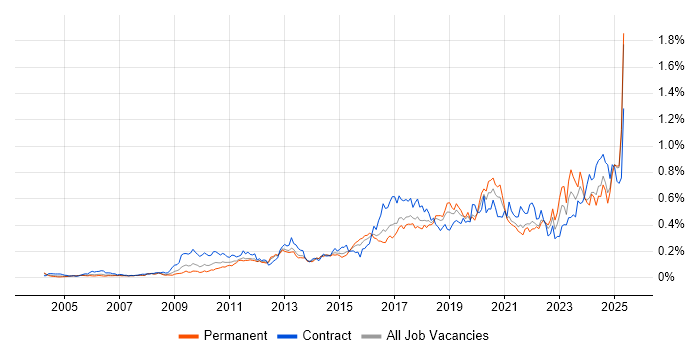 Job vacancy trend for Task Automation in the South East Job vacancy trend for Task Automation in the South East