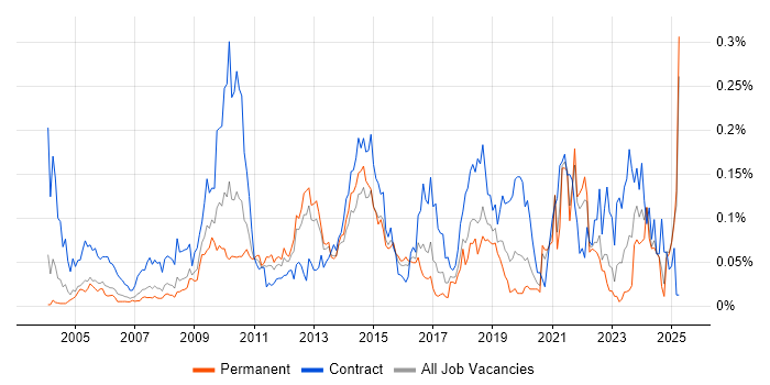 Job vacancy trend for Taxonomies in the South East