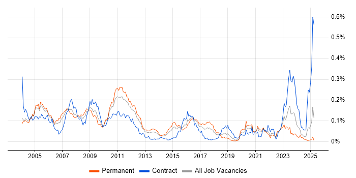 Job vacancy trend for Tcl in the South East Job vacancy trend for Tcl in the South East