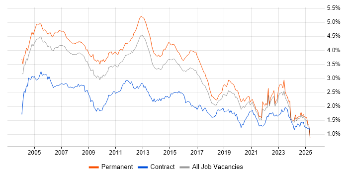 Job vacancy trend for TCP/IP in the South East Job vacancy trend for TCP/IP in the South East