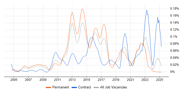 Job vacancy trend for tcpdump in the South East Job vacancy trend for tcpdump in the South East