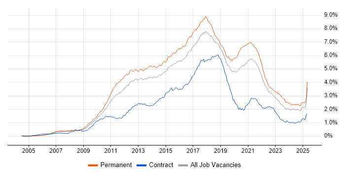 Job vacancy trend for TDD in the South East Job vacancy trend for TDD in the South East