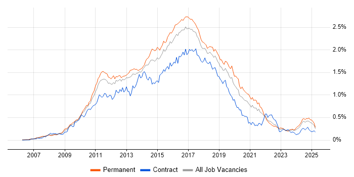 Job vacancy trend for Team Foundation Server in the South East Job vacancy trend for Team Foundation Server in the South East