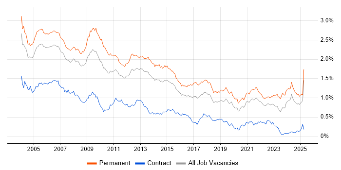 Job vacancy trend for Team Leader in the South East Job vacancy trend for Team Leader in the South East