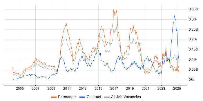 Job vacancy trend for Team-Oriented Environment in the South East Job vacancy trend for Team-Oriented Environment in the South East