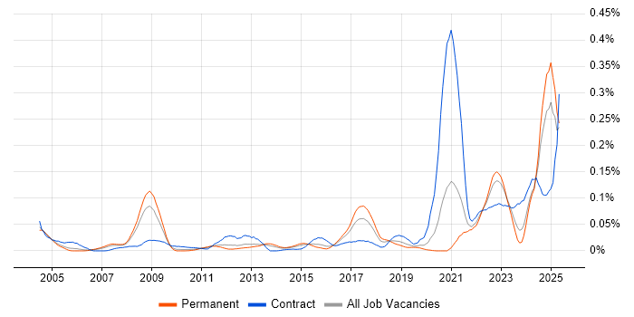 Job vacancy trend for Teamcenter in the South East Job vacancy trend for Teamcenter in the South East