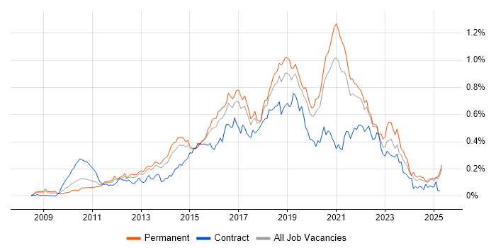 Job vacancy trend for TeamCity in the South East Job vacancy trend for TeamCity in the South East