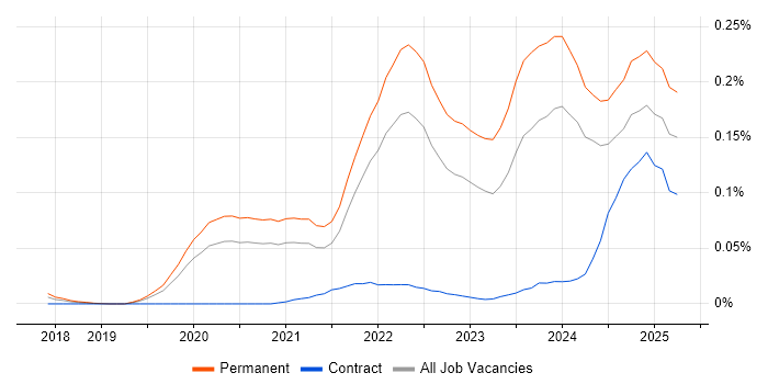 Job vacancy trend for Tech for Good in the South East Job vacancy trend for Tech for Good in the South East