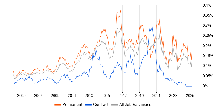 Job vacancy trend for Tech Ops in the South East Job vacancy trend for Tech Ops in the South East