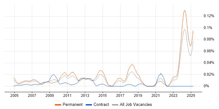 Job vacancy trend for Technical Advisor in the South East Job vacancy trend for Technical Advisor in the South East